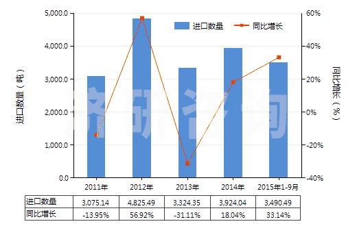 2011-2015年9月中國其他橄欖油及其分離品（不論是否精制，但未經(jīng)化學(xué)改性）(HS15100000)進口量及增速統(tǒng)計